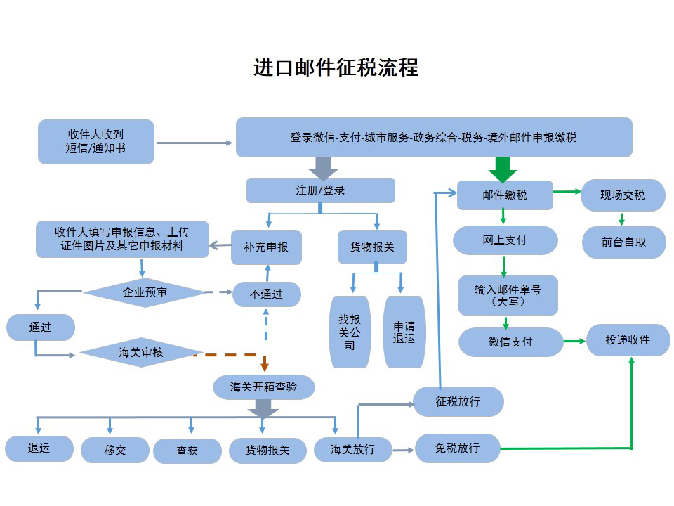 进口邮件征税流程 进口邮件征税流程